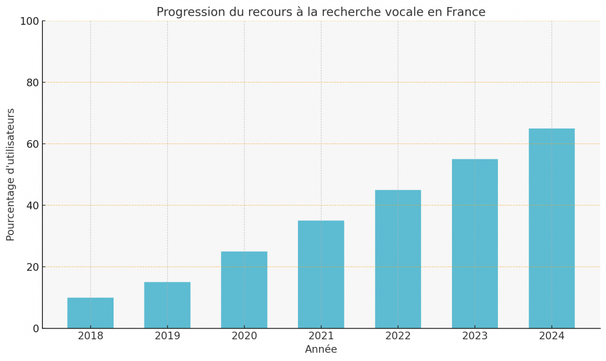 Progression de la recherche vocale en France