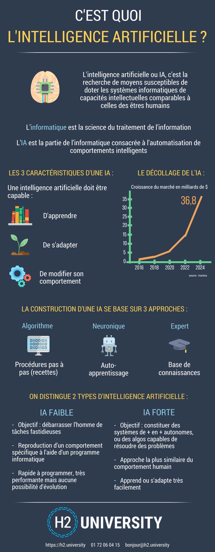 C'est quoi exactement l'Intelligence Artificielle (IA) ? 