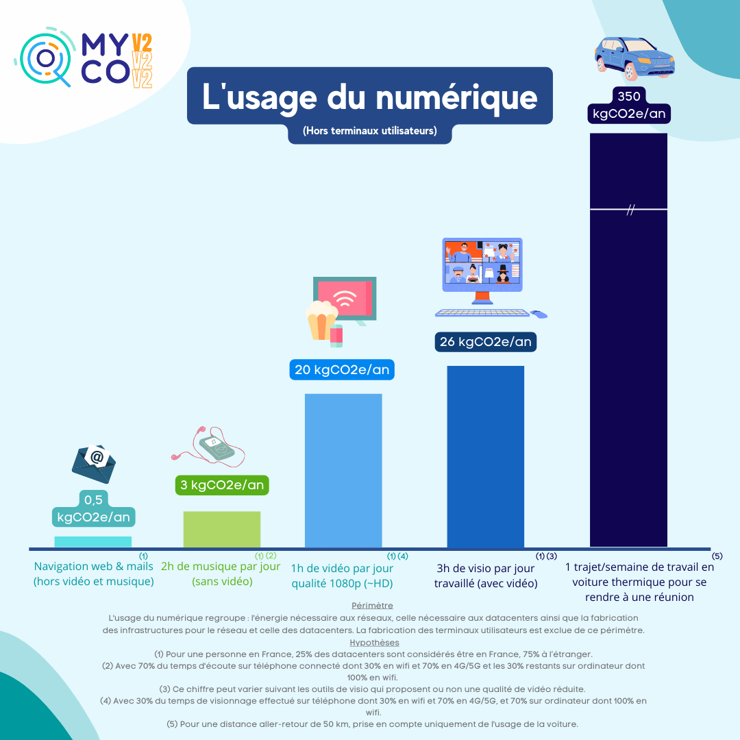 L'impact de l'usage du numérique en termes d'émission de C02